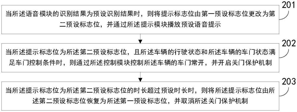 基于語音識別的車門控制方法、裝置、設(shè)備和存儲介質(zhì)與流程