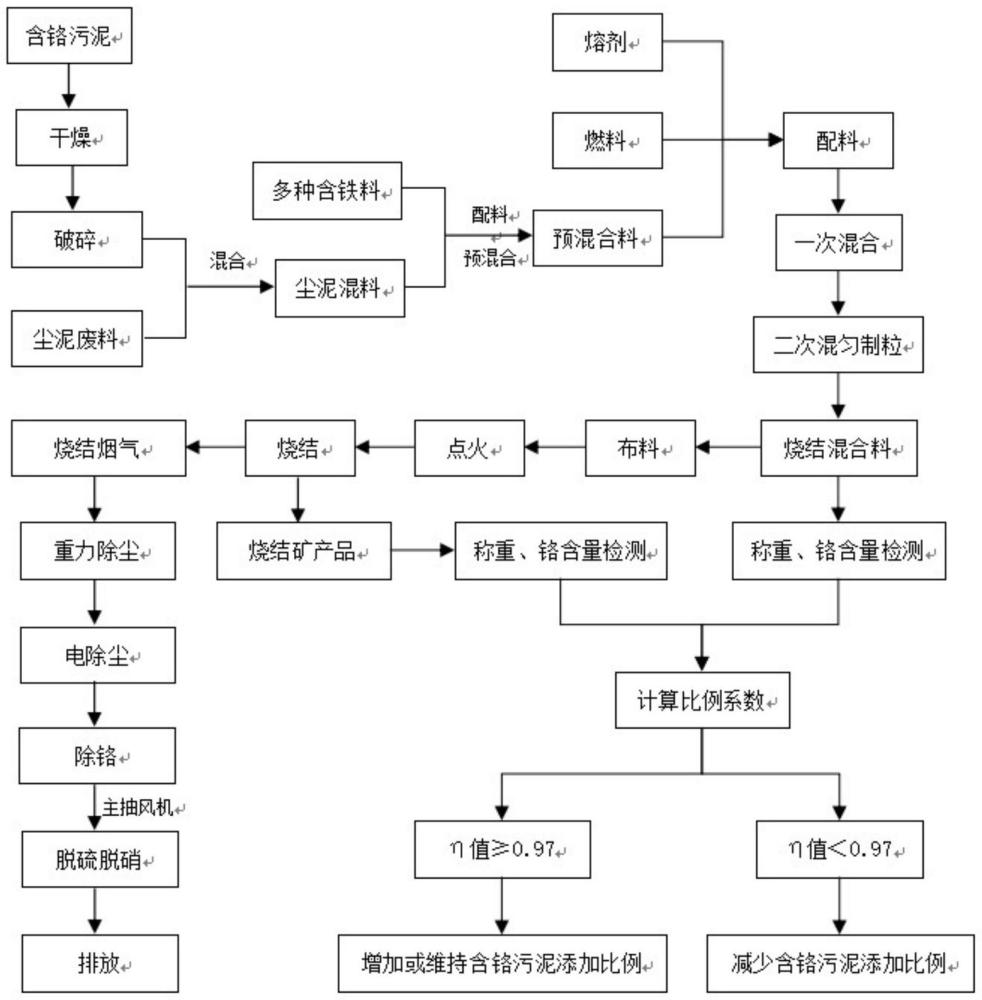 一種毒性危險(xiǎn)廢物無害化處置方法及系統(tǒng)與流程