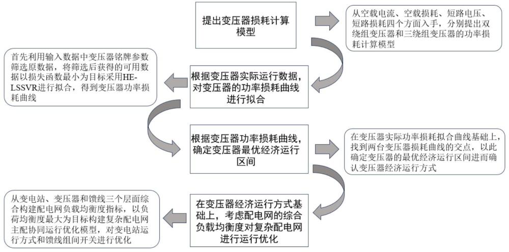 一種復(fù)雜配電網(wǎng)主配協(xié)同運(yùn)行優(yōu)化方法與流程