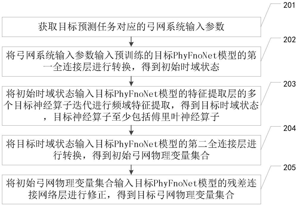 弓網(wǎng)物理變量預(yù)測(cè)方法、裝置、系統(tǒng)及存儲(chǔ)介質(zhì)與流程