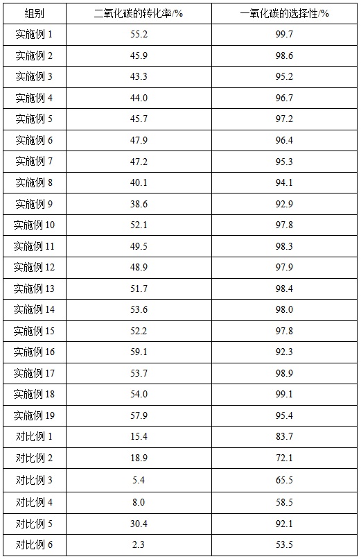 催化二氧化碳逆水煤氣變換的催化劑及其制備方法和應(yīng)用與流程