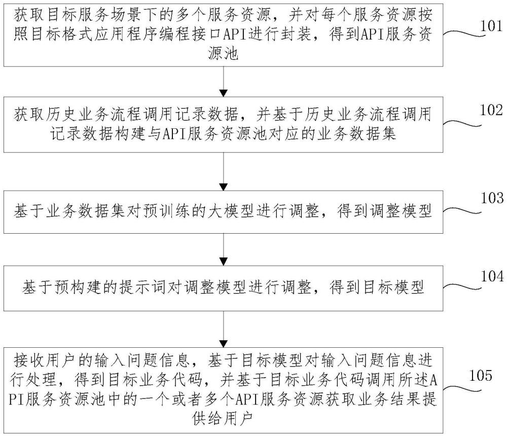 基于大模型的API智能選擇和業(yè)務(wù)流程調(diào)用方法和裝置與流程