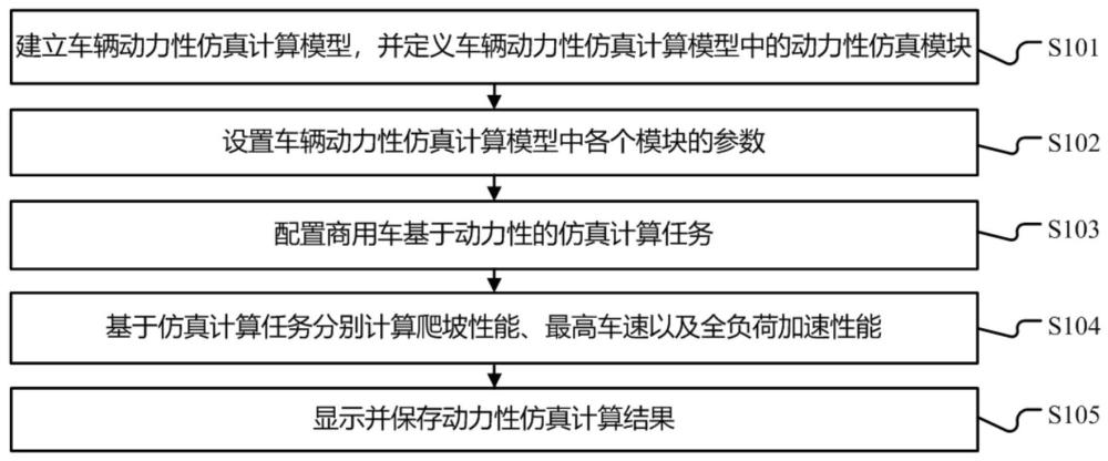 一種商用車動(dòng)力性仿真方法、裝置、終端機(jī)及存儲(chǔ)介質(zhì)與流程