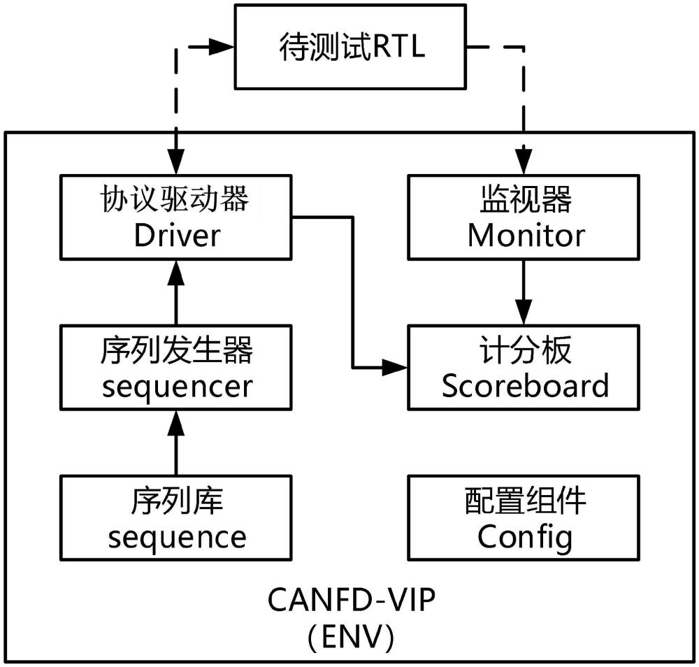 基于UVM的用于驗(yàn)證CANFD協(xié)議的驗(yàn)證系統(tǒng)和驗(yàn)證平臺的制作方法