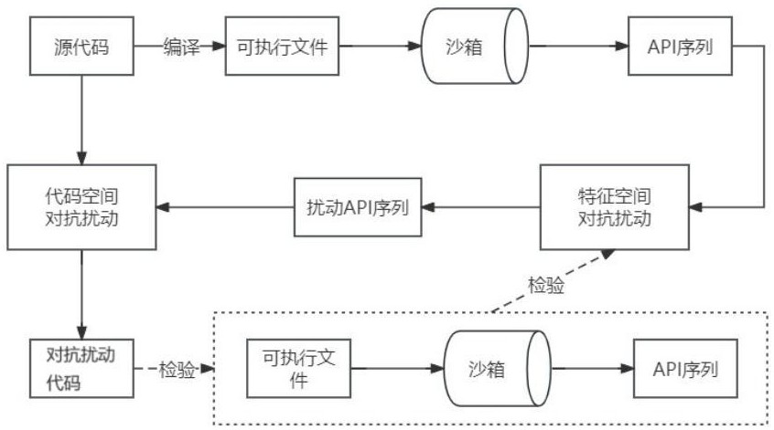 基于大模型的動態(tài)惡意軟件檢測模型黑盒對抗擾動方法