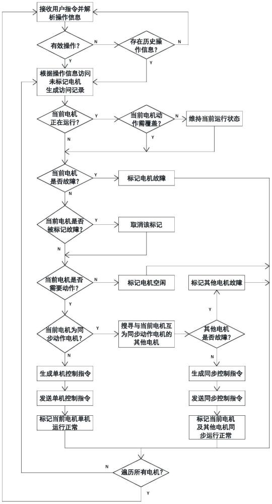 無刷電機的多電機控制系統(tǒng)及控制方法與流程