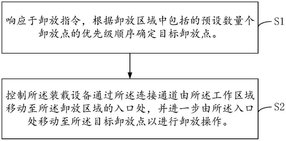 卸放方法、卸放裝置、裝載設(shè)備和計(jì)算機(jī)可讀存儲(chǔ)介質(zhì)與流程