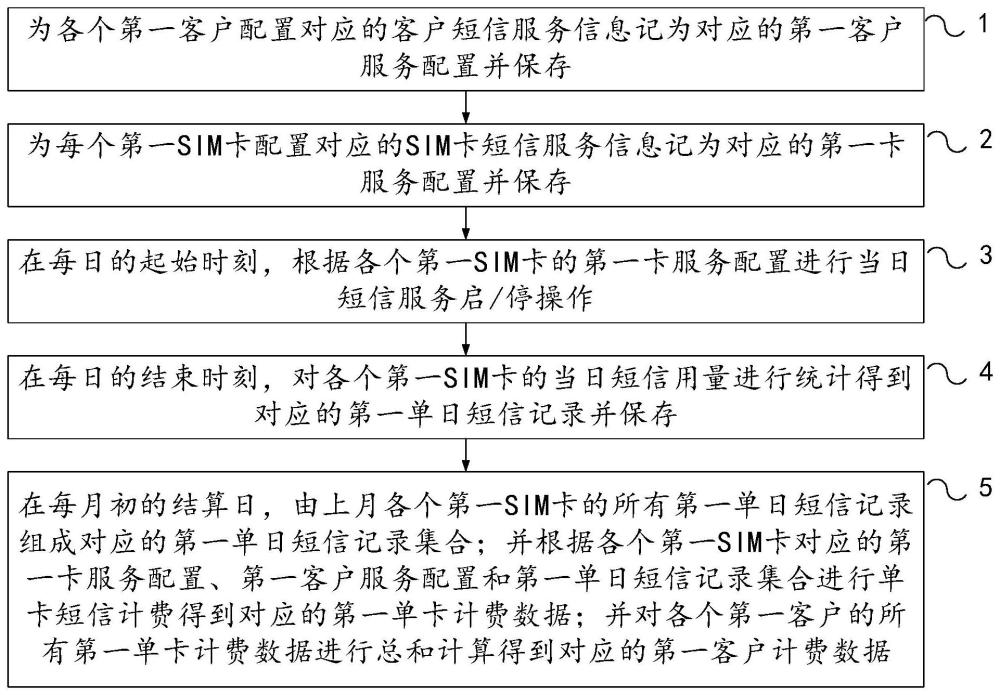 一種SIM卡短信計(jì)費(fèi)的處理方法與流程