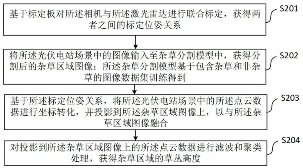 一種基于光伏機(jī)器人的草叢高度識(shí)別方法、系統(tǒng)及機(jī)器人與流程