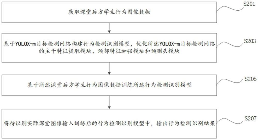 一種基于深度學(xué)習(xí)的課堂后方學(xué)生行為檢測識別方法