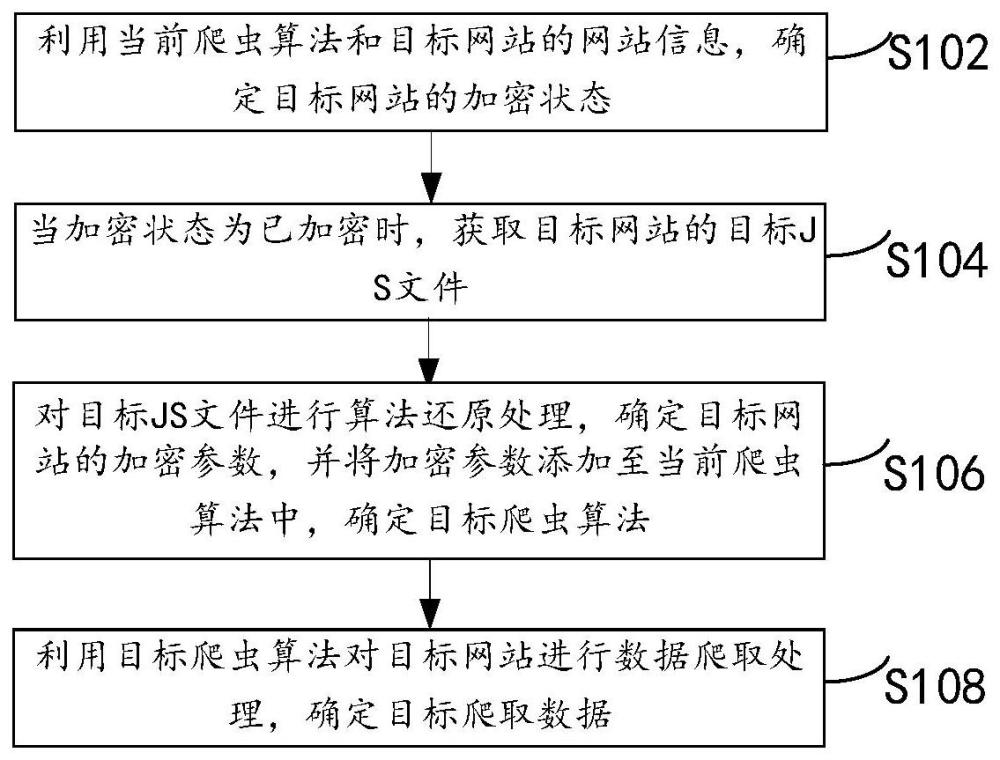 數(shù)據(jù)爬取方法、裝置及服務(wù)器與流程