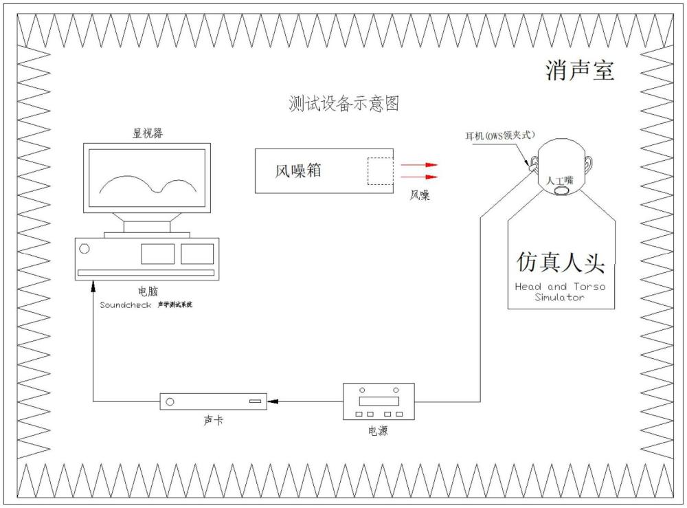 一種耳機(jī)咪孔抗風(fēng)噪位置的測(cè)試方法與流程