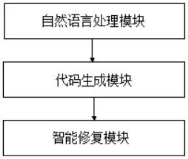 一種Java代碼生成與自我修復(fù)系統(tǒng)的制作方法