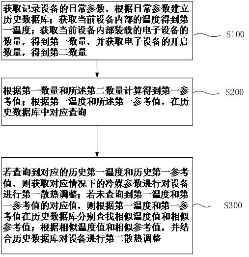 一種基于機(jī)架式冷卻分發(fā)單元的散熱方法和裝置與流程