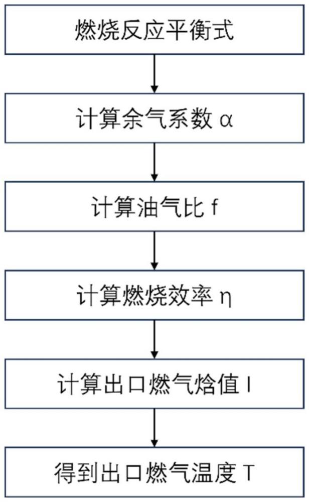 面向航空發(fā)動(dòng)機(jī)燃燒室燃?xì)鉁囟葓?chǎng)的計(jì)算方法及獲取裝置