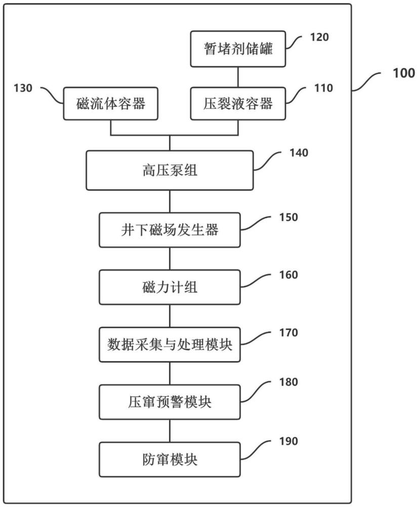 井間壓竄預(yù)警方法、防竄方法、系統(tǒng)、計算機設(shè)備和介質(zhì)與流程