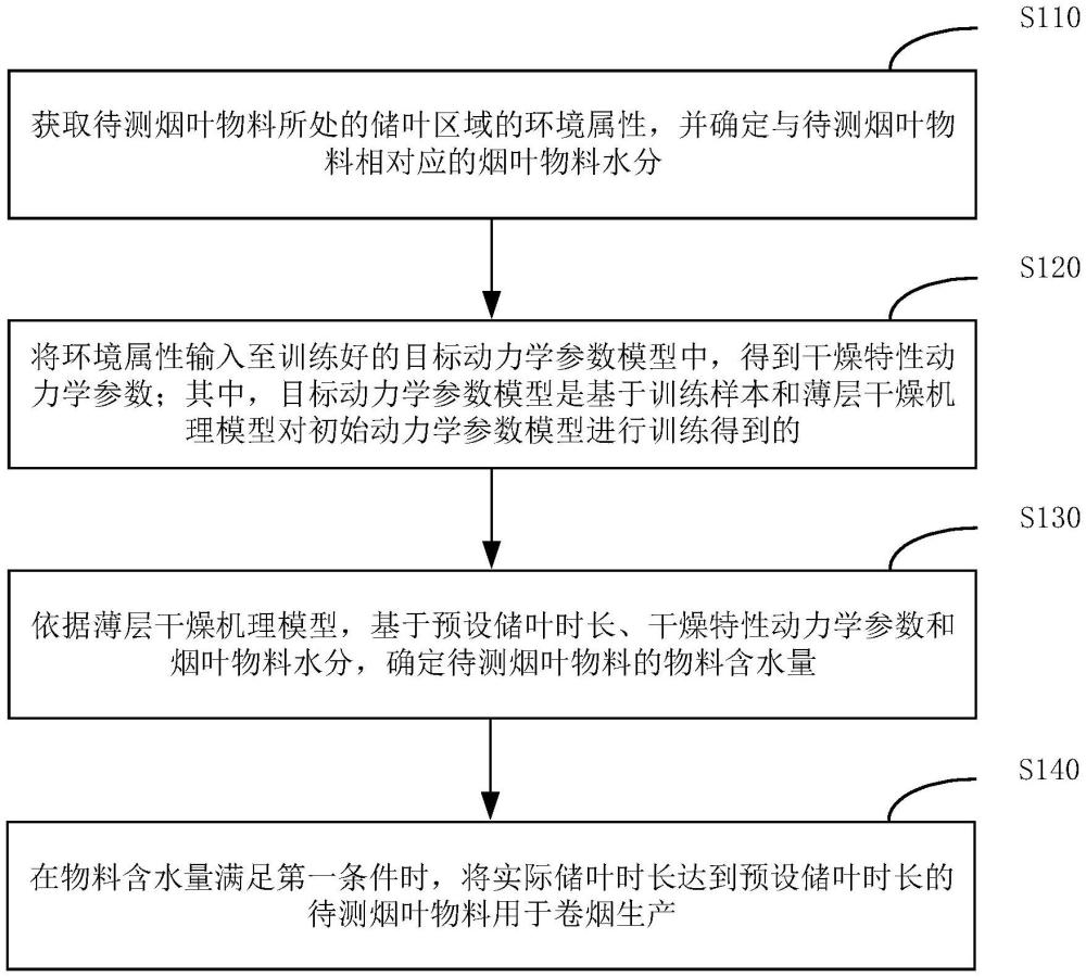 一種煙葉水分的預(yù)測方法、裝置、設(shè)備、介質(zhì)及產(chǎn)品與流程