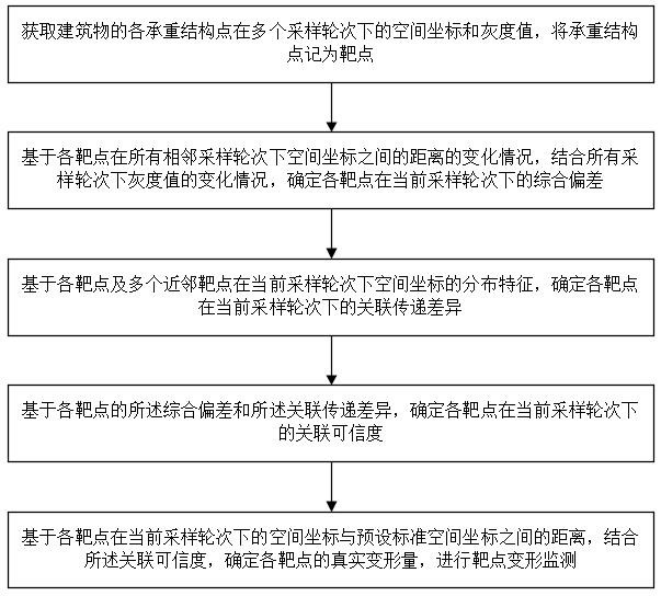 一種用于建筑工程的建筑物變形攝影監(jiān)測(cè)方法與流程