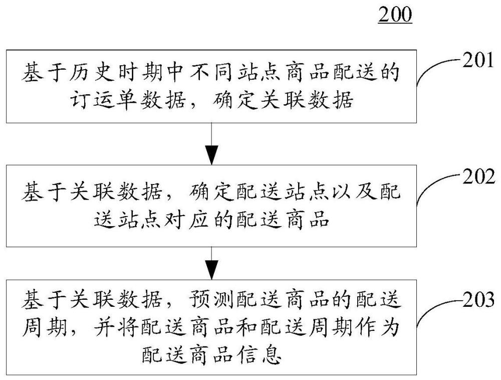 物流信息預(yù)測(cè)方法和裝置、物流配送方法和裝置與流程