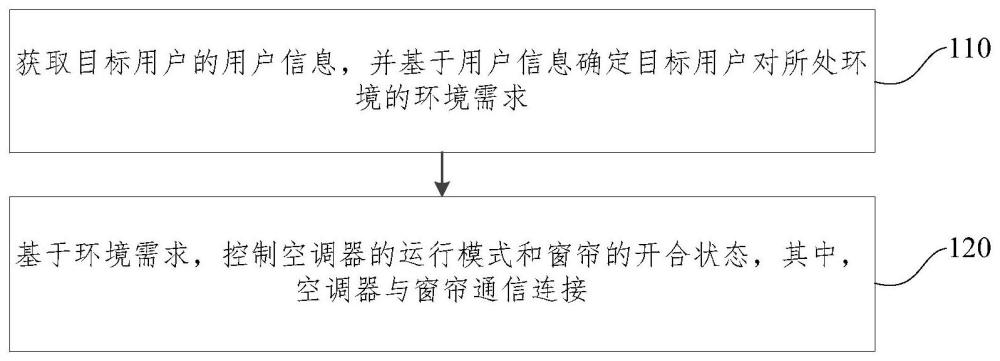 空調(diào)器控制方法、裝置、電子設(shè)備及存儲介質(zhì)與流程