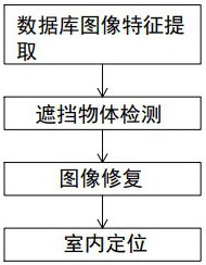 一種基于遮擋清除算法的室內(nèi)視覺定位方法及定位系統(tǒng)與流程