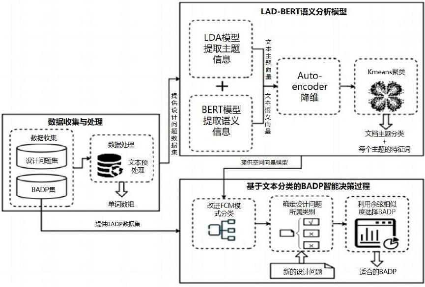 一種基于文本分類的區(qū)塊鏈應(yīng)用設(shè)計模式智能決策方法