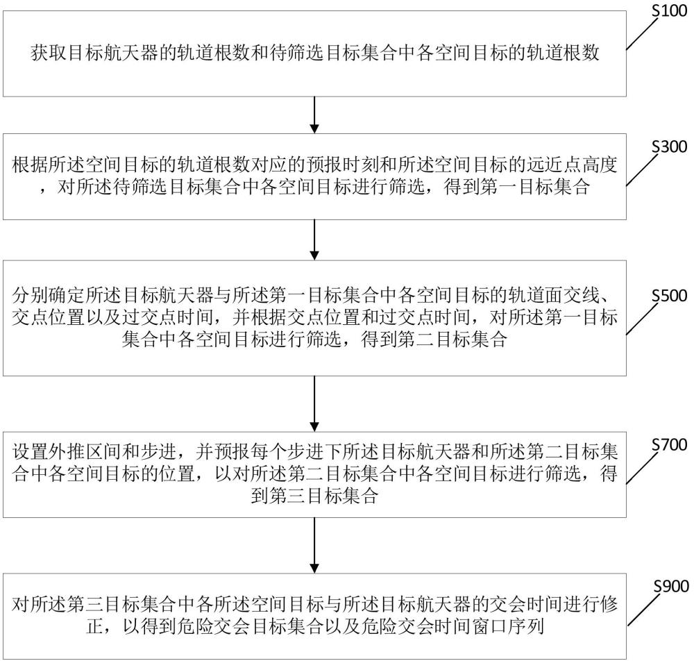 空間危險交會目標的篩選方法、計算機設(shè)備及可讀存儲介質(zhì)與流程