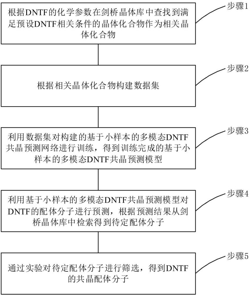 一種基于小樣本學(xué)習(xí)的多模態(tài)DNTF共晶預(yù)測(cè)方法