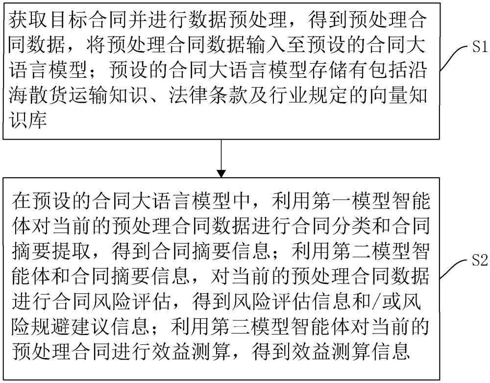 一種基于大模型的合同評估方法、系統(tǒng)、設(shè)備及介質(zhì)與流程