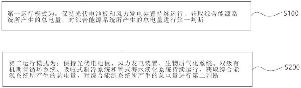 一種綜合能源系統(tǒng)及控制方法與流程