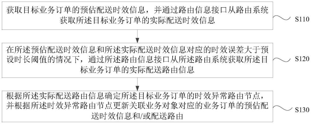 業(yè)務(wù)信息更新方法、裝置、設(shè)備、介質(zhì)和產(chǎn)品與流程