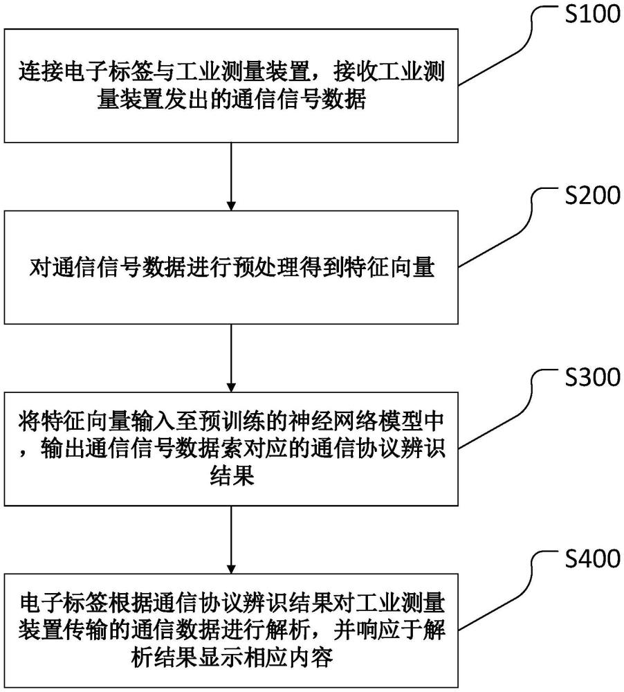 電子標(biāo)簽接入工業(yè)測量裝置的方法、系統(tǒng)、電子標(biāo)簽及介質(zhì)與流程