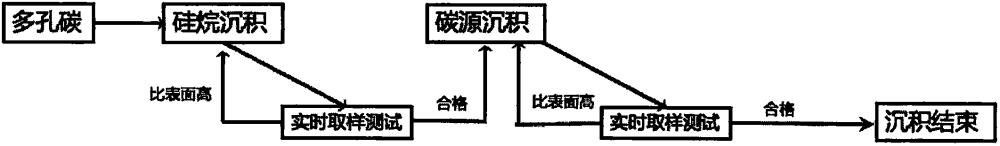 一種化學(xué)氣相沉積制備硅碳負(fù)極生產(chǎn)程序的控制方法與流程