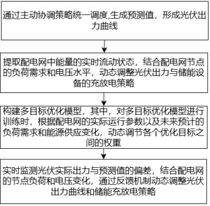 一種含分布式光伏主動配電網(wǎng)節(jié)能降損優(yōu)化方法及系統(tǒng)與流程