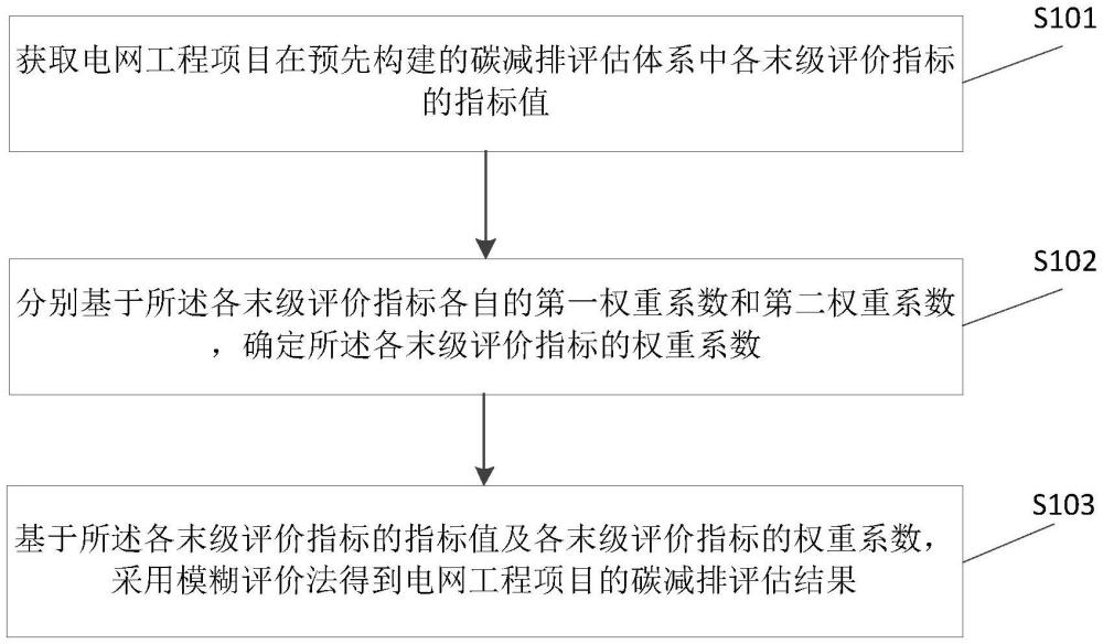 一種電網(wǎng)工程項(xiàng)目的碳減排評(píng)估方法及裝置與流程