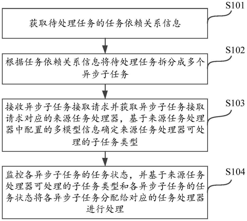 異步復雜多模型協(xié)同調(diào)度方法及系統(tǒng)與流程