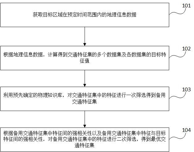 一種地理信息數(shù)據(jù)的處理方法及裝置與流程