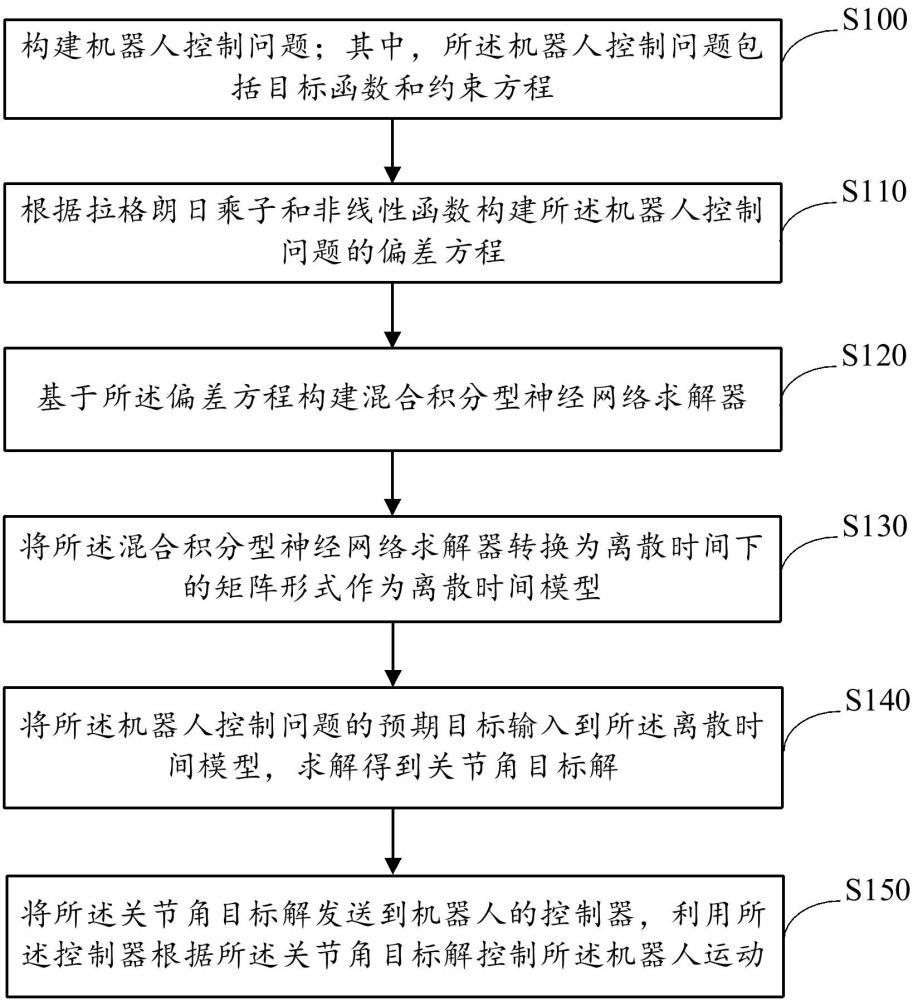 非線性約束下混合積分離散神經(jīng)網(wǎng)絡(luò)的機(jī)器人控制方法