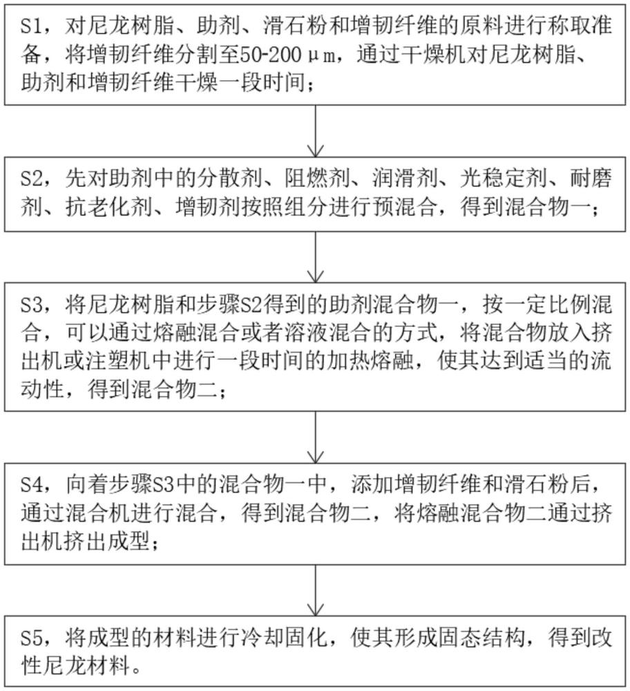 一種耐高溫改性尼龍材料及其制備工藝的制作方法