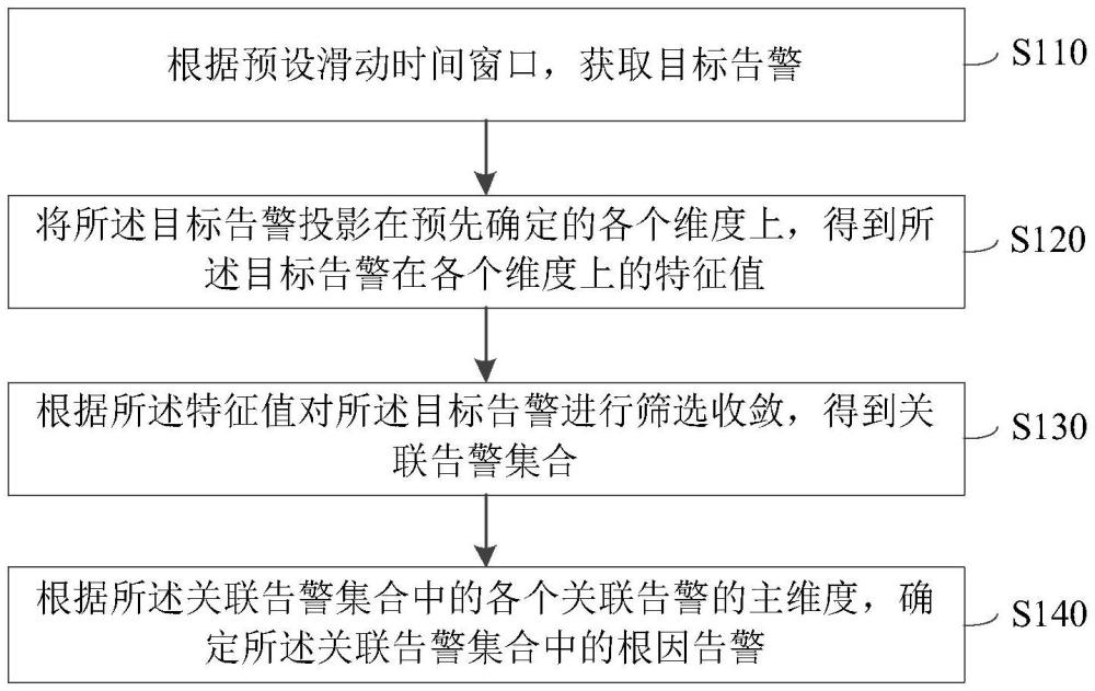 一種告警關(guān)聯(lián)分析方法、裝置和計算機(jī)設(shè)備與流程