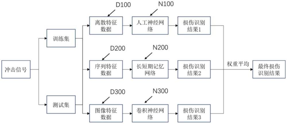 基于多模態(tài)數(shù)據(jù)融合及集成學(xué)習(xí)的沖擊損傷識(shí)別方法