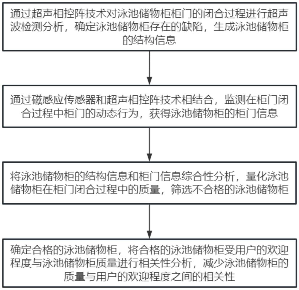 基于人工智能的泳池儲物柜磁感應(yīng)智能管理方法及系統(tǒng)與流程