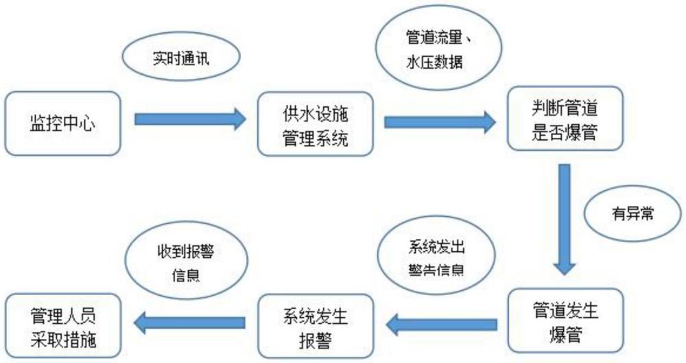 一種地下綜合管廊爆管預(yù)警方法及系統(tǒng)與流程