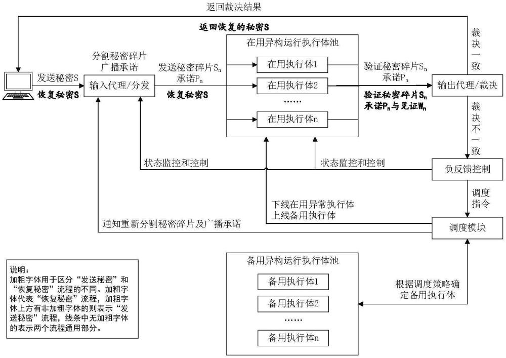 一種基于秘密共享的擬態(tài)防御架構(gòu)的實現(xiàn)方法與流程