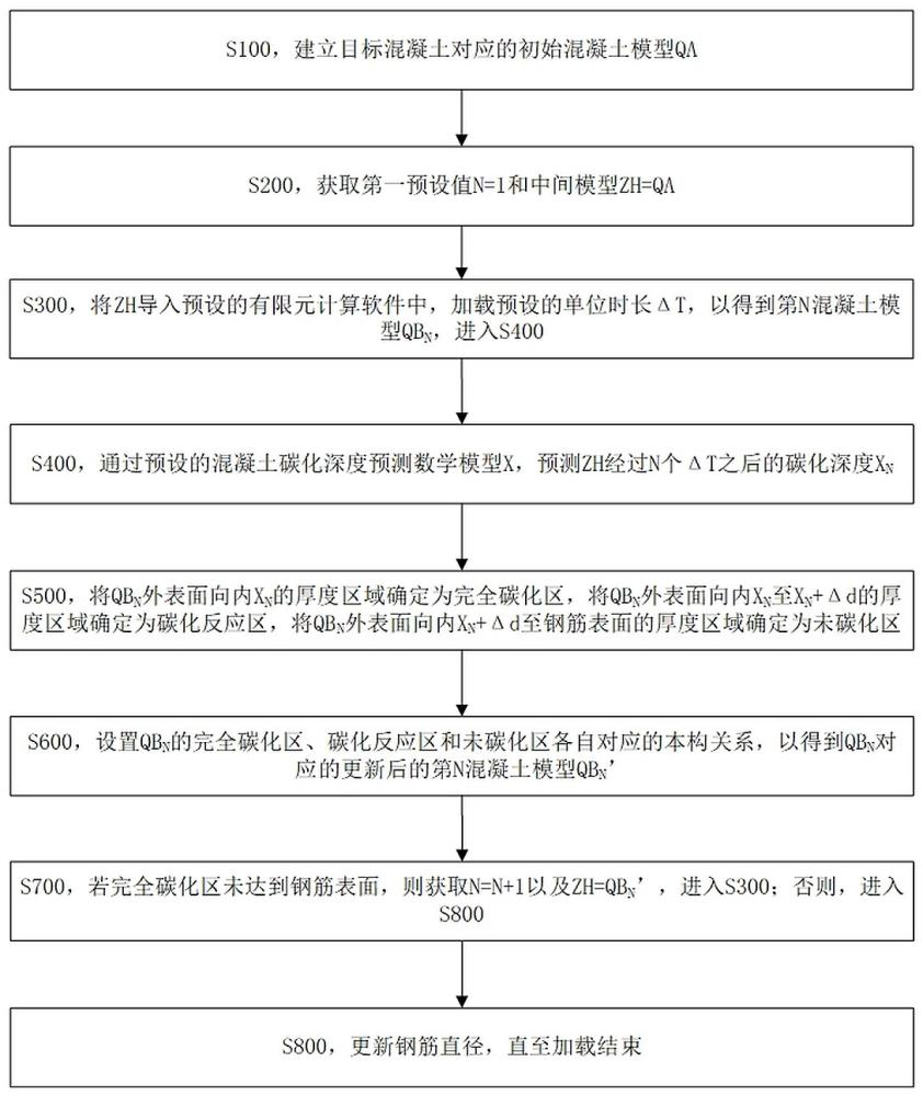 考慮碳化對(duì)鋼筋混凝土性能影響的數(shù)值模擬方法