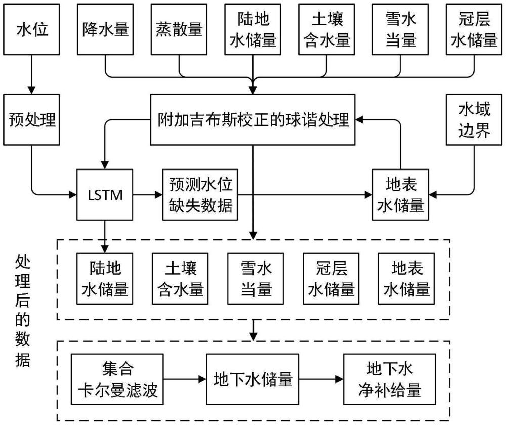 一種基于集合卡爾曼濾波的地下水估算方法