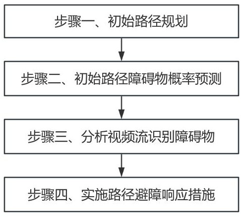 基于模糊匹配攝像頭視頻流和概率云計(jì)算的路徑避障方法與流程