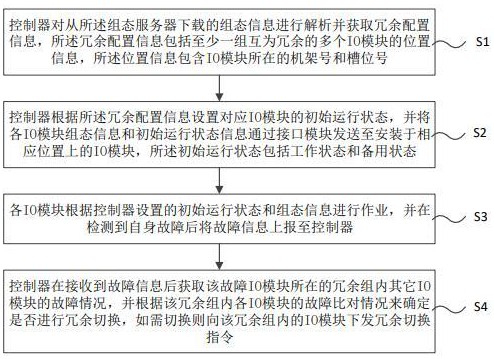 一種工業(yè)控制系統(tǒng)IO模塊冗余切換方法、工業(yè)控制系統(tǒng)與流程