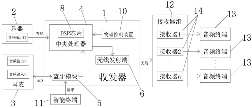 一種方便戶外彈唱表演的音頻無線通信系統(tǒng)的制作方法