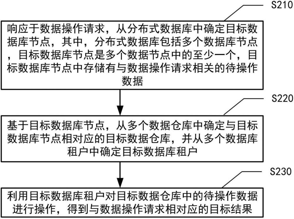 數(shù)據(jù)庫操作方法、裝置、設(shè)備、介質(zhì)和程序產(chǎn)品與流程